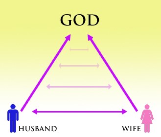 As Husband and Wife draw closer to God, so too do they draw closer to each other.